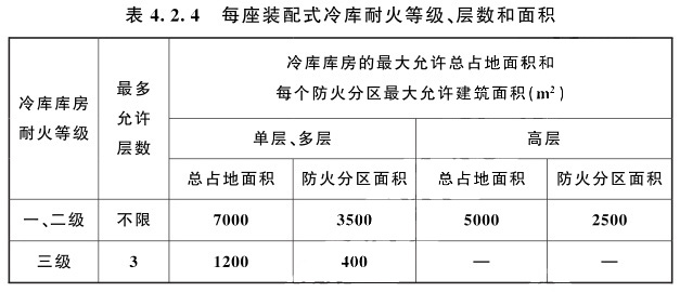 裝配式冷庫不設(shè)置本標(biāo)準第3條規(guī)定的防火隔墻時，耐火等級、層數(shù)和面積規(guī)定和要求